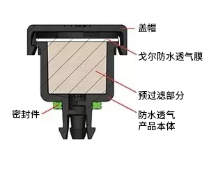 戈尔卡扣型电驱系统防水透气产品(AVS 2148 / VE2148)
