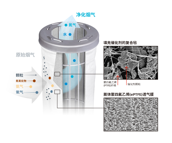 GORE® DeNOx脱硝催化滤袋技术优势