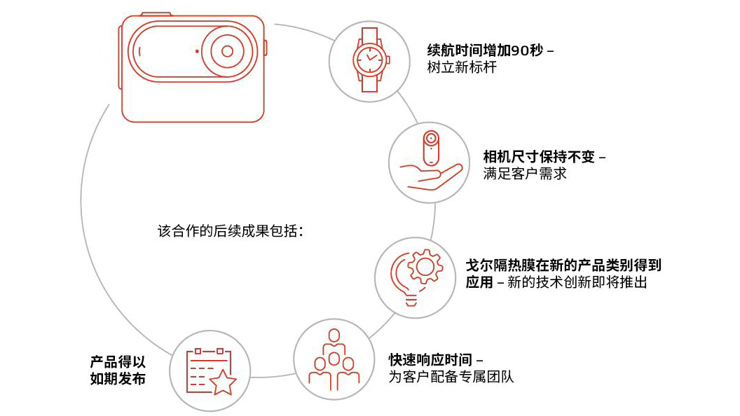 隔热、相机、运动：GORE<sup>®</sup>隔热膜树立行业新标杆