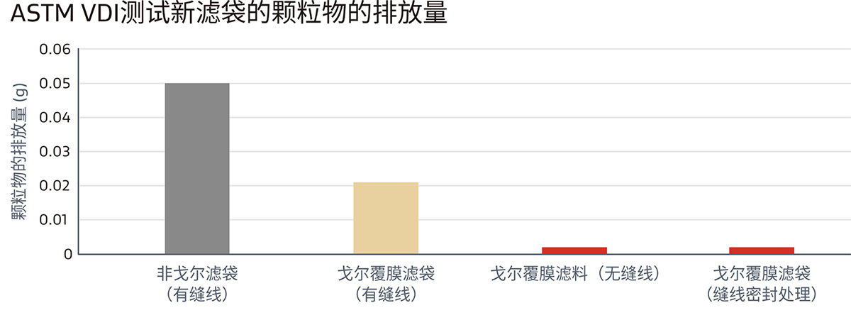 GORE®滤袋达标海外严苛环保排放要求