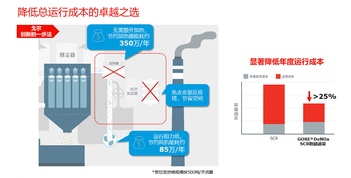 图4. GORE® DeNOx SCR催化脱硝滤袋成降低总运行成本的卓越之选