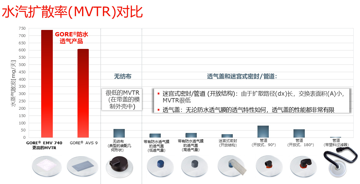 （图) 水汽散发率（MVTR）对比