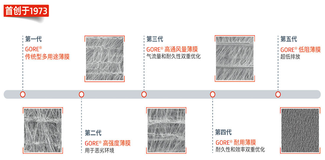 戈尔覆膜技术的发展历程